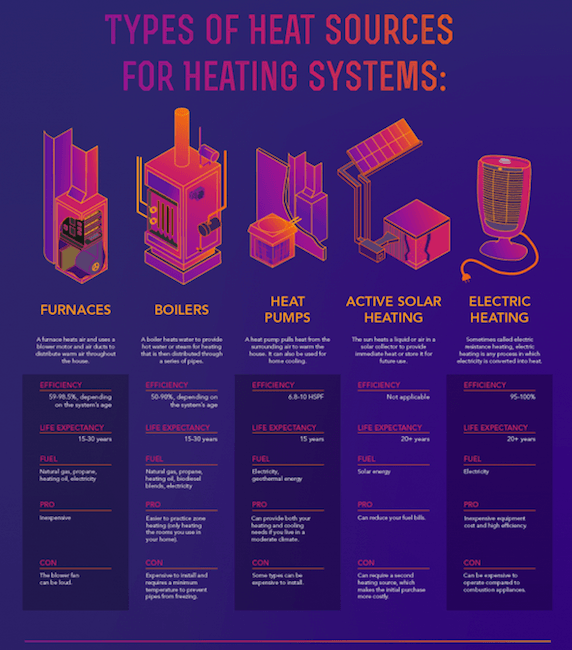 Types of Heat Sources for Heating Systems